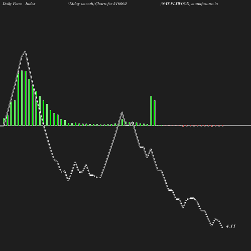 ForceIndex chart