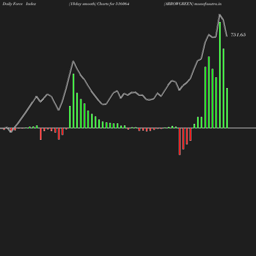 ForceIndex chart