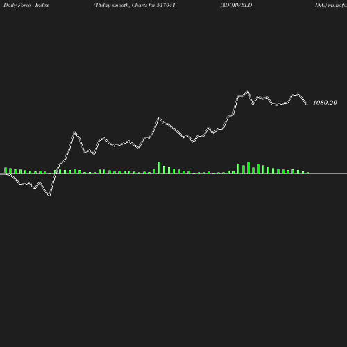 ForceIndex chart