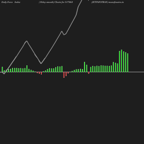 ForceIndex chart