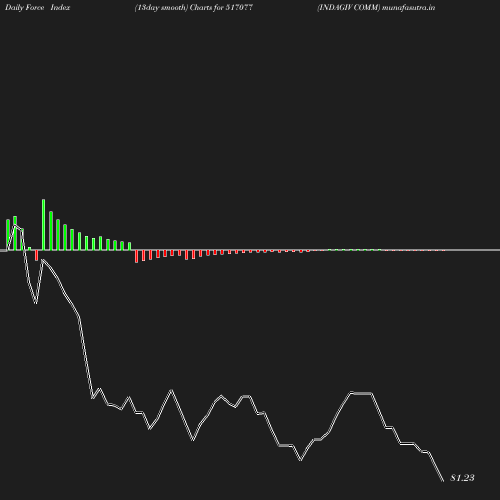 ForceIndex chart