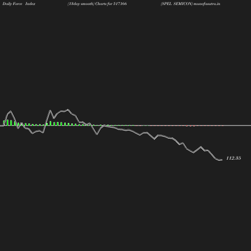 ForceIndex chart