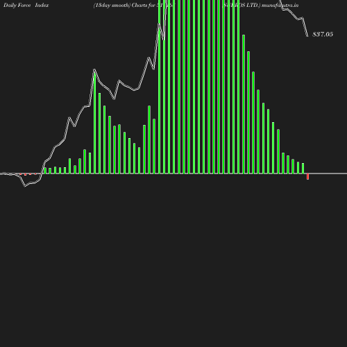 ForceIndex chart