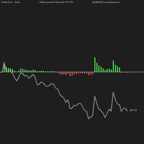 ForceIndex chart