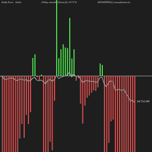 ForceIndex chart