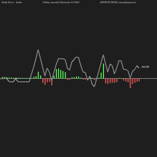 ForceIndex chart