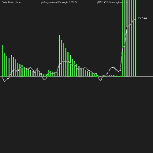 ForceIndex chart