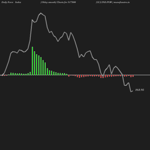 ForceIndex chart