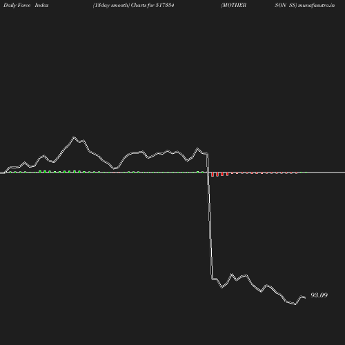 ForceIndex chart