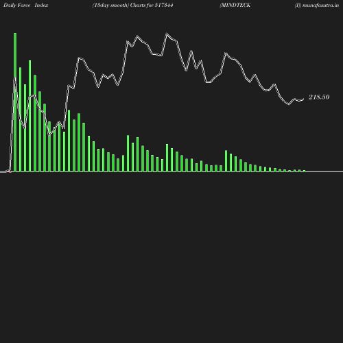 ForceIndex chart