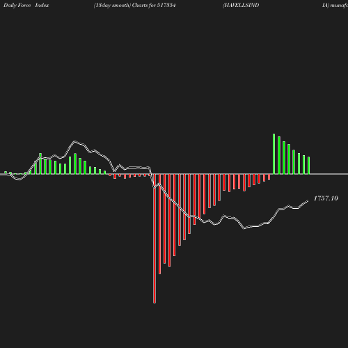 ForceIndex chart