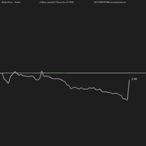 ForceIndex chart