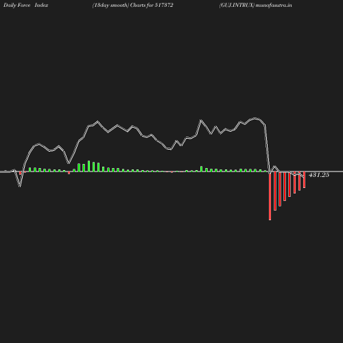 ForceIndex chart