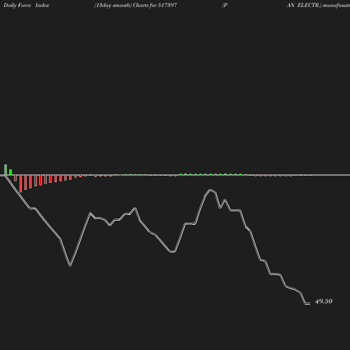 ForceIndex chart