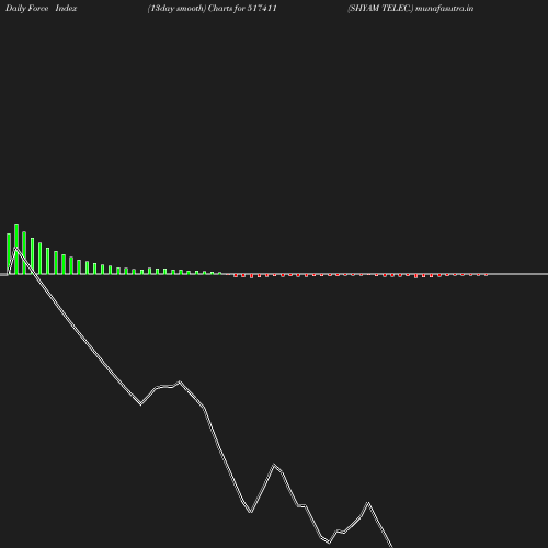 ForceIndex chart