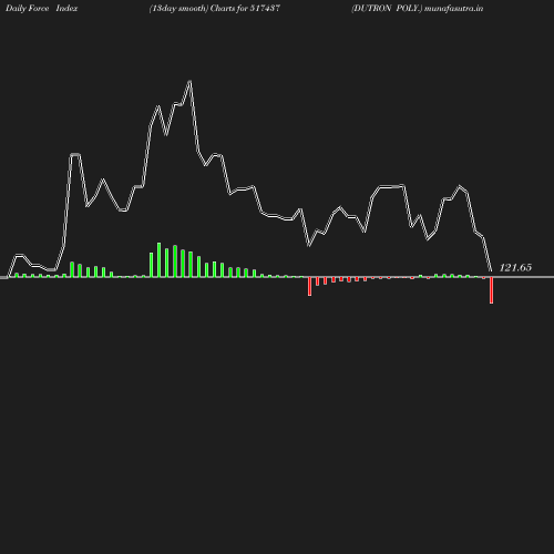 ForceIndex chart