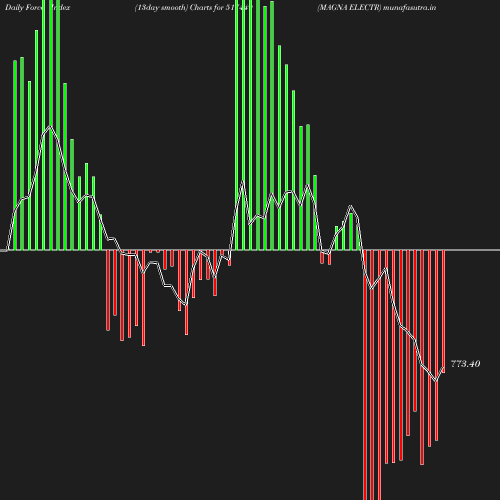 ForceIndex chart