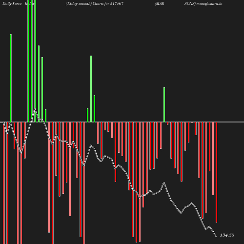 ForceIndex chart