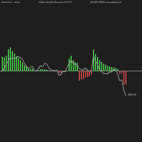 ForceIndex chart