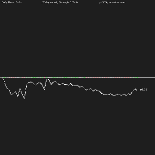 ForceIndex chart