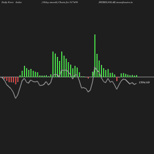 ForceIndex chart