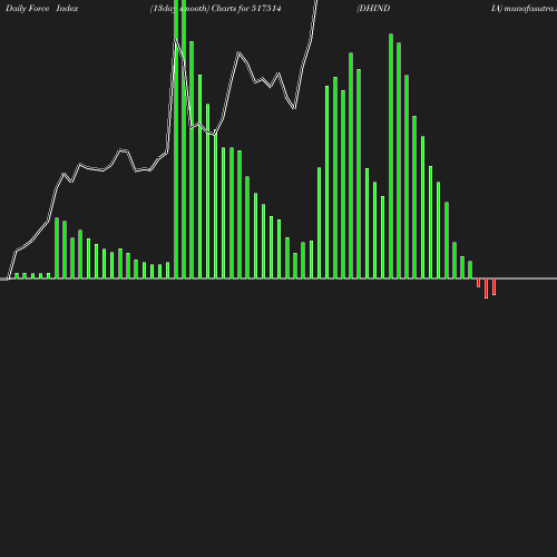 ForceIndex chart