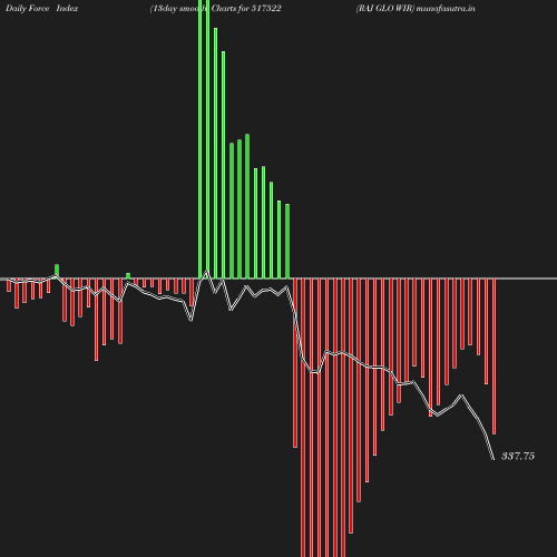 ForceIndex chart