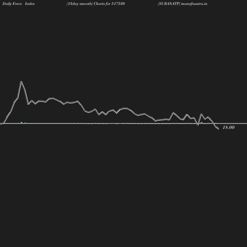 ForceIndex chart