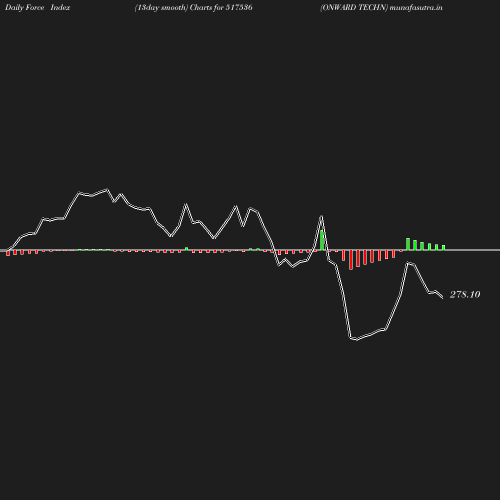 ForceIndex chart