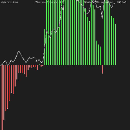 ForceIndex chart