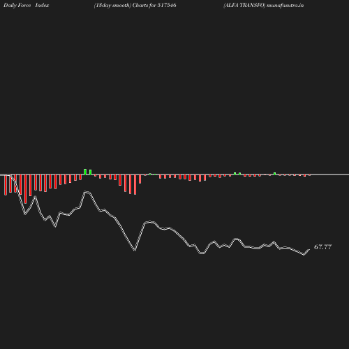 ForceIndex chart