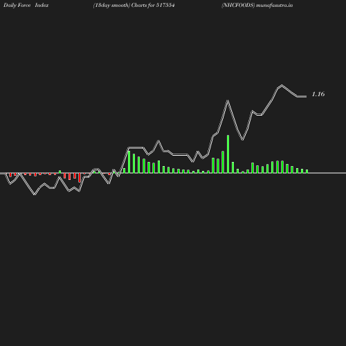 ForceIndex chart