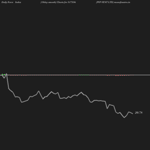 ForceIndex chart