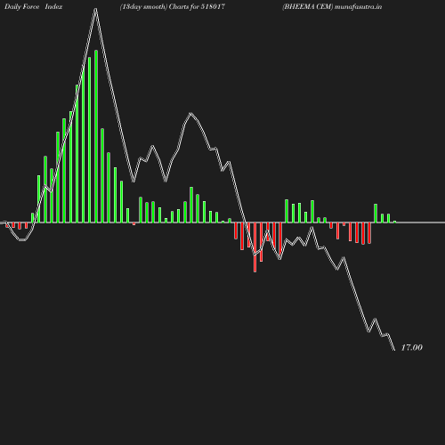 ForceIndex chart