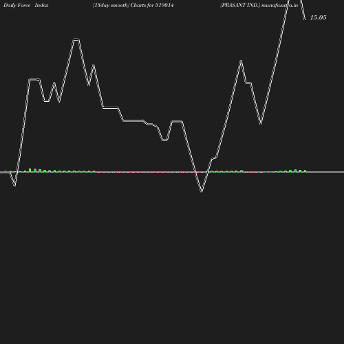 ForceIndex chart