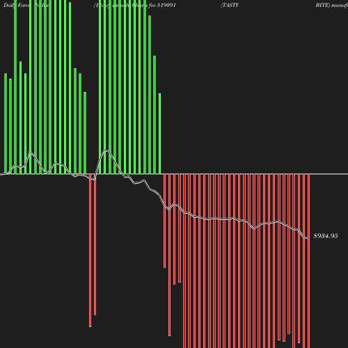 ForceIndex chart