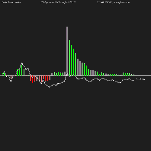ForceIndex chart