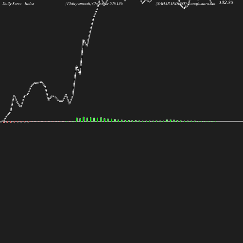 ForceIndex chart