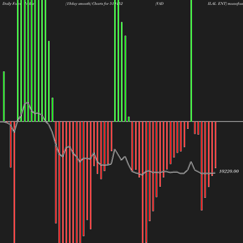 ForceIndex chart