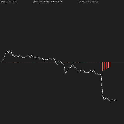 ForceIndex chart