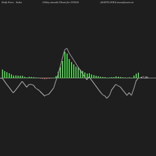 ForceIndex chart