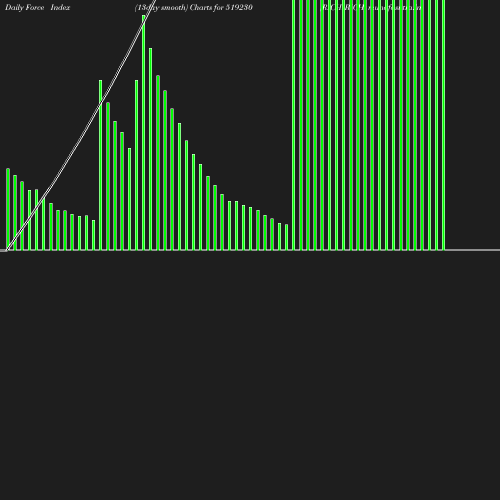 ForceIndex chart