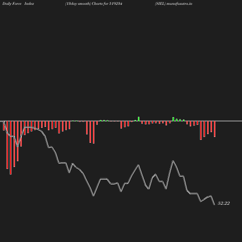 ForceIndex chart
