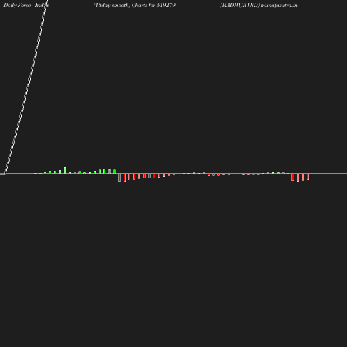 ForceIndex chart