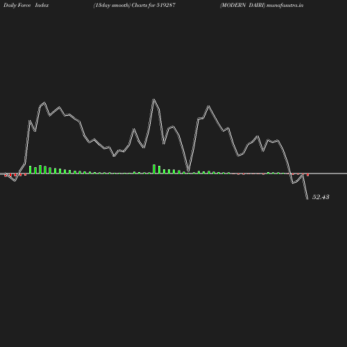 ForceIndex chart