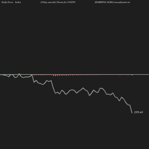 ForceIndex chart