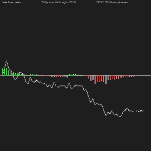 ForceIndex chart