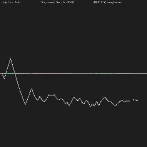 ForceIndex chart