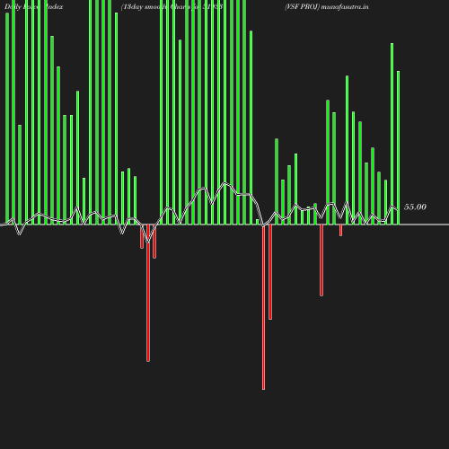 ForceIndex chart