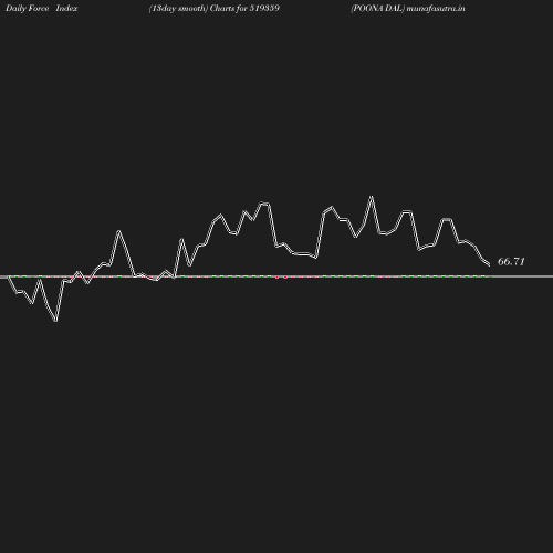 ForceIndex chart